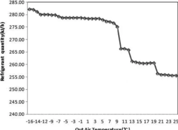 Fig. 8. Cooling experimental data of evaporator-condenser temperature 