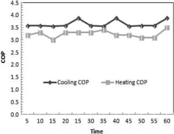 Fig. 11. Heating experimental data of inlet-outlet water temperature for refrigerant control