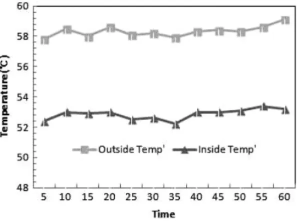Fig. 14. Heating experimental data of inlet-outlet water temperature for standard operating 