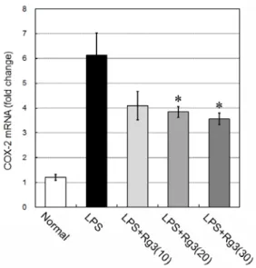 Fig.  2.  Effect  of  ginsenoside  Rg3  on  COX-2  mRNA  in  the  brain  tissue.  Male  C57BL/6  mice  were  treated  with  LPS  (3  mg/kg)  i.p