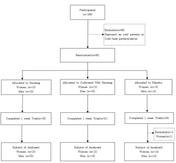 Fig. 1. Disposition of subjects recruited for the study.