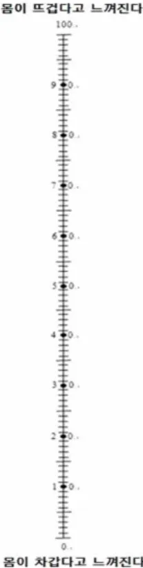Fig. 2. Visual analogue scale (VAS) for current score of heat-rising reaction.