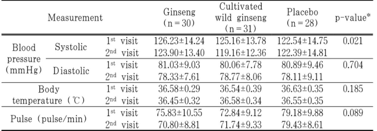 Table 3. Comparison of Vital Sign Measurement between Groups