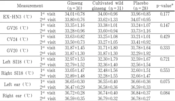 Table 5. Comparison of Visual Analogue Scale (VAS) and Chalder-Fatigue Scale (CFS) between Groups Ⅳ