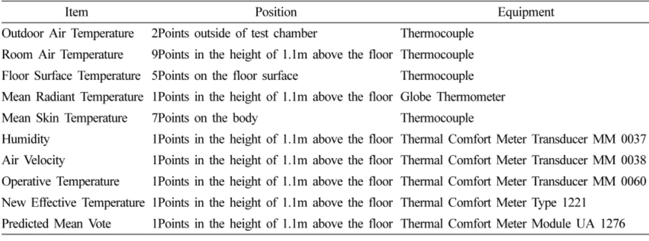 Fig. 2. Thermal sensation vote evaluation condition