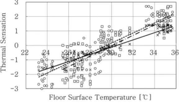 Table 2. Correlation of room air temperature &amp; thermal sensation Thermal 