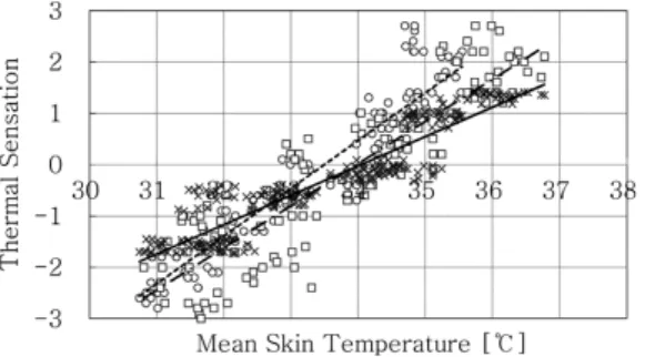 Fig. 7. Mean skin temperature &amp; thermal sensation by residential style