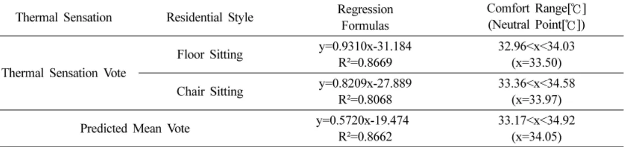 Table 5. Correlation of mean skin temperature &amp; thermal sensation Thermal Sensation Residential Style Regression