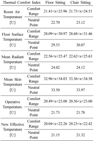 Fig. 9. New effective temperature &amp; thermal sensation by residential style