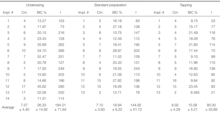 Table 1.  Bone density (Cm), histomorphometric analysis (BIC, Bone-to-implant contact area) and the Integral (I)  measurements