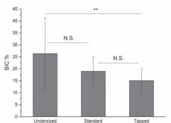 Fig. 7.  Average Integral (I) measured at placement of  implants in undersized, standard-prepared, and tapped  sites