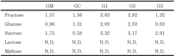 Table  1.  Proximate  composition  of  Gastrodiae  Rhizoma  water  extracts.  (단위:  %) GM GC G1 G2 G3 Moisture 90.91±0.04 91.16±0.01 76.56±0.14 75.91±0.04 84.84±0.03 Crude  ash 0.72±0.03 0.51±0.02 2.81±0.05 2.00±0.01 2.81±0.05 Crude  fat 0.06±0.01 0.06±0.0