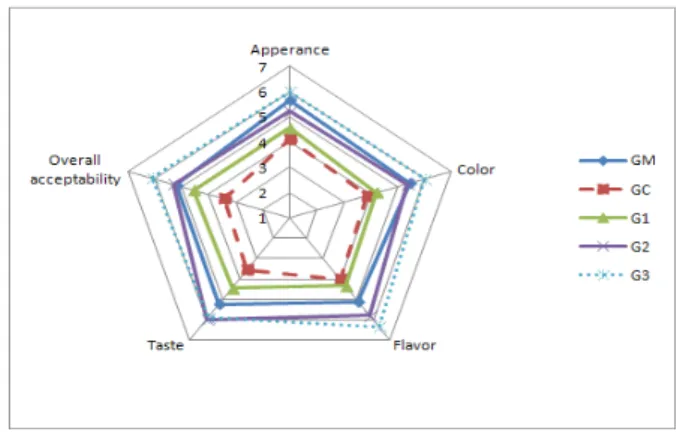 Table  5.  Radical  and  nitrate  scavenging  activity  of  Gastrodiae  Rhizoma   water  extracts.