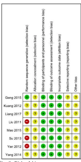 Fig. 2. Risk of bias summary.