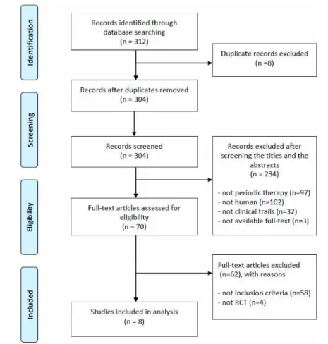 Fig. 1. Flow chart. 2. 선정된 연구의 일반적 특성 선정된 8편의 문헌(Table 1)은 국외 논문이었으며, 모두 중국에서 수행되고, 중국어로 출판되었다