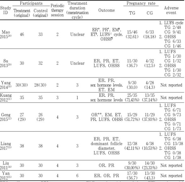 Table 1. Characteristic of 8 Included RCTs on Basic Information