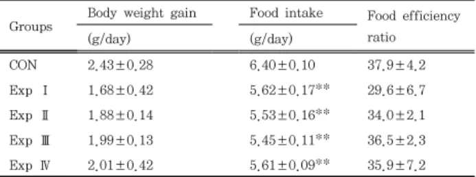 Table  3.  Effects  of  pear  extracts  containing  herbal  medicine  (Lycii  Fructus,  Coicis  Semen,  Alimatis  Rhizoma,  and  Astragali  Radix)  on  the  TC,  HDL-C,  LDL-C,  TG  and  free  fatty  acid    in  high-fat  diet  rats Groups Total  cholester