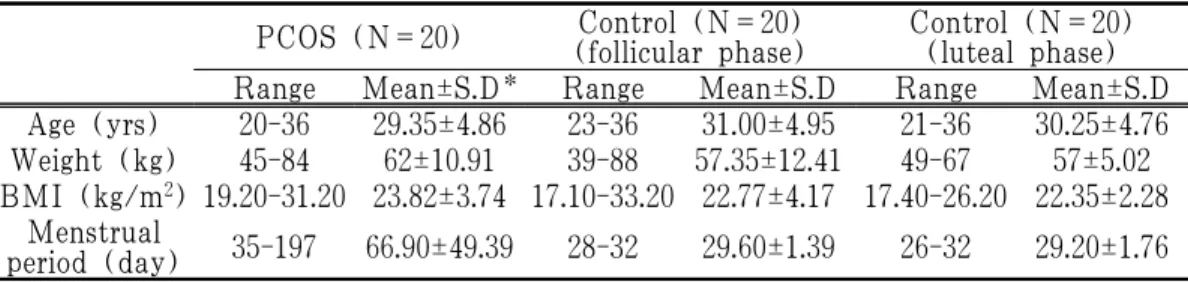 Table 1. General Characteristics of Subjects (N=60)