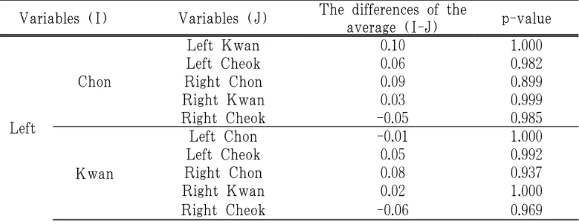 Table 6. Result of Tukey HSD among the Control (Luteal Phase) Group (N=20)