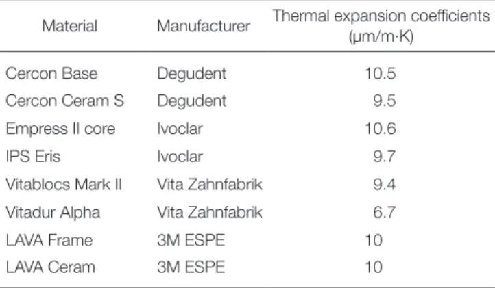 Table 3.  Thermal expansion coefficients of several cores  and veneering materials