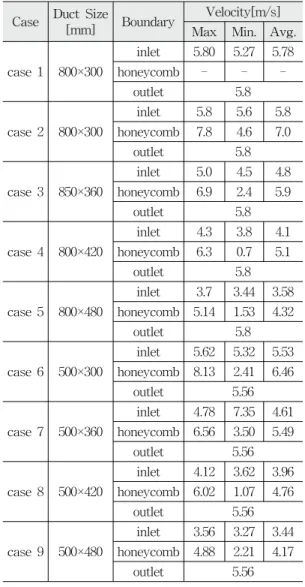 Fig.  5  Simulation  result(800x300㎜)