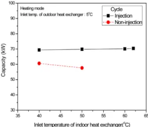 Fig.  3  COP  with  the  variation  of  indoor  inlet  temperature  at  5 o C  outdoor  inlet  temperature.