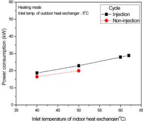 Fig.  5  Compressor  discharge  pressure  with  the  variation  of  indoor  inlet  temperature  at  5 o C  outdoor  inlet  temperature.