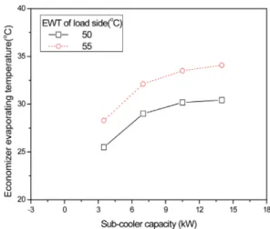 Fig.  4  Condensing  and  evaporating  temperature  according  to  sub-cooler  capacity.