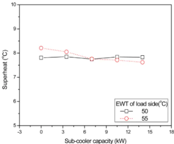 Fig.  6  Compressor  outlet  temperature  according  to  sub-  cooler  capacity.