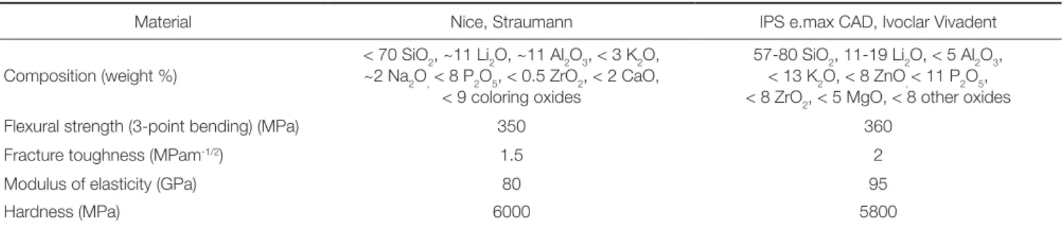 Table 1.  Materials, information provided by the manufacturers
