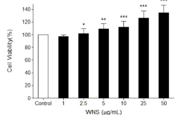 Fig.  1.  Effect  of  water  extract  of  Nelumbinis  stamen  (WNS)  on  GC-2    spd(ts)cells