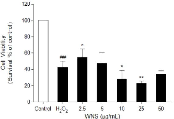 Fig.  2.  Protective  effect  of  water  extract  of  Nelumbinis  stamen  (WNS)  on  hydrogen  peroxide-induced  cytotoxicity