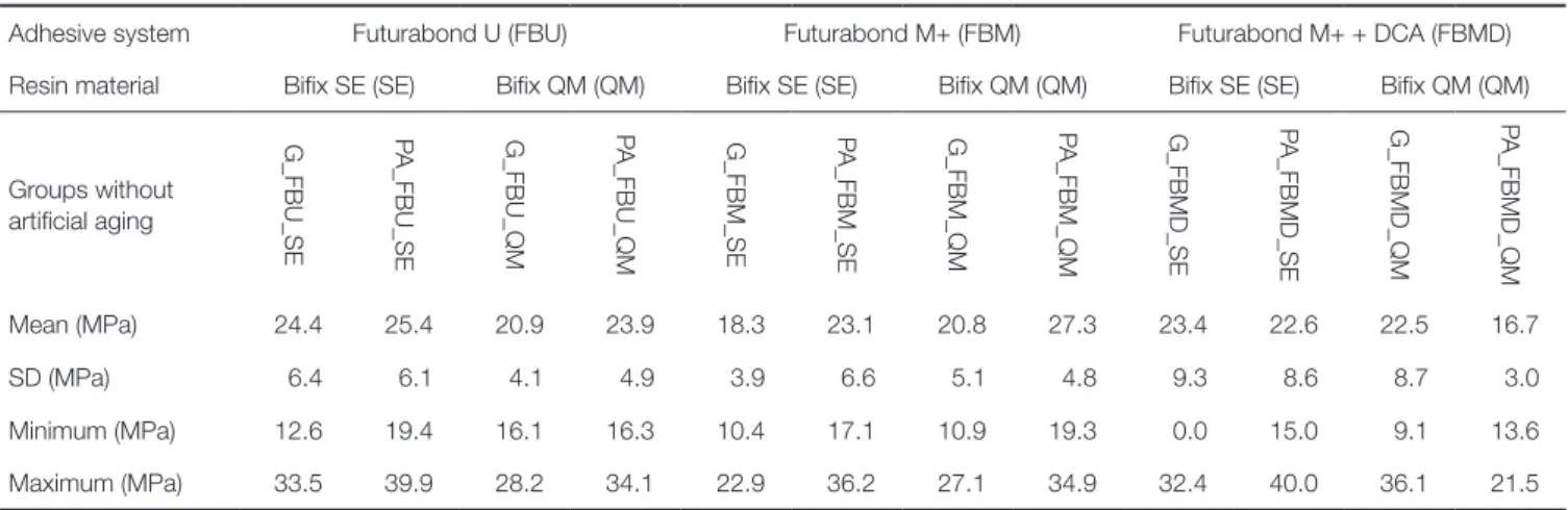Table 1.  Shear bond strength (SBS) of specimens with surface pretreatment by grinding (G) or plasma activation (PA), in  combination with different adhesive systems and resin materials without artificial aging