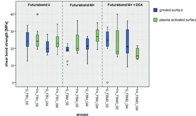Fig. 3.  Boxplot showing SBS with the corresponding groups without artificial aging next to each other.
