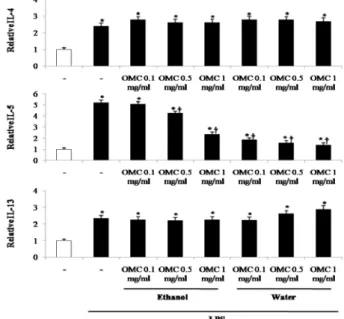 Fig.  2.  Effect  of  OMC-2010  on  the  mRNA  expression  of  IL-1beta,  IL-6  and  TNF-alpha