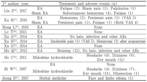 Table 3. Adverse Events Related Treatment