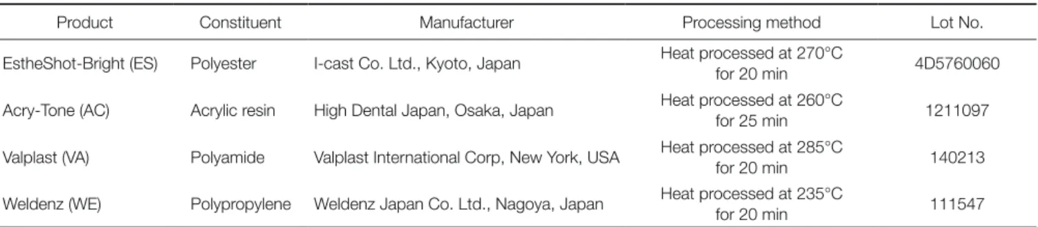Table 2.  List of relining materials