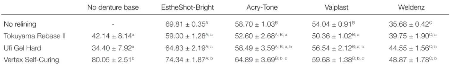 Table 3.  Mean shear bond strength (± SD) of each group (in MPa)