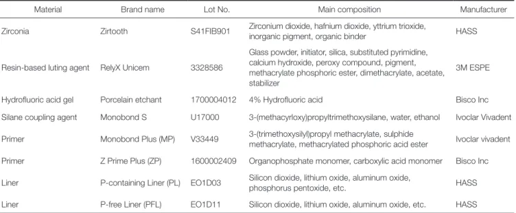 Table 1.  Materials used