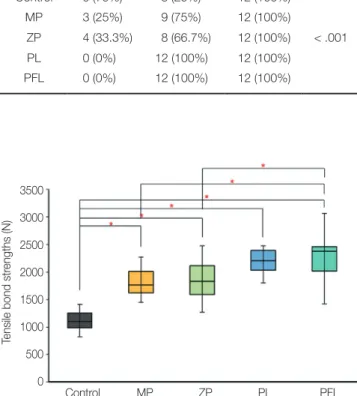 Fig. 3.  Box plot for comparison of tensile bond strengths  of different groups. 