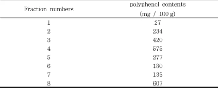 Table  1.  The  contents  of  total  polyphenol  fractions  isolated  from  Pruni  persicae  Flos
