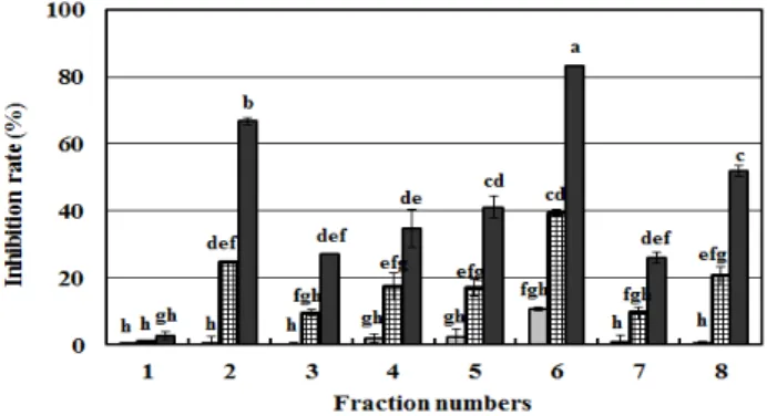 Fig.  2.  Electron  donating  ability  of  fractions  isolated  from  Pruni  persicae  Flos.