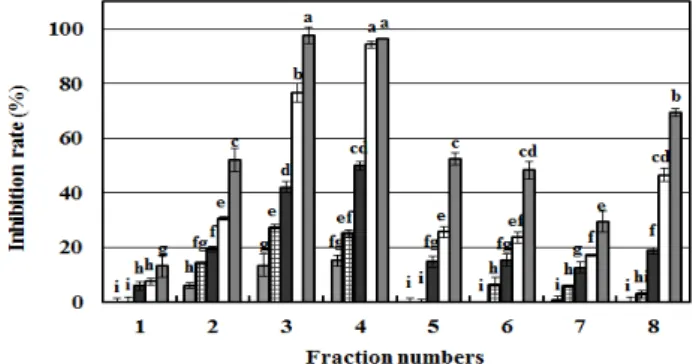 Fig.  7.  Cell  viability  of  fractions  isolated  from  Pruni  persicae  Flos  on  Raw  264.7.