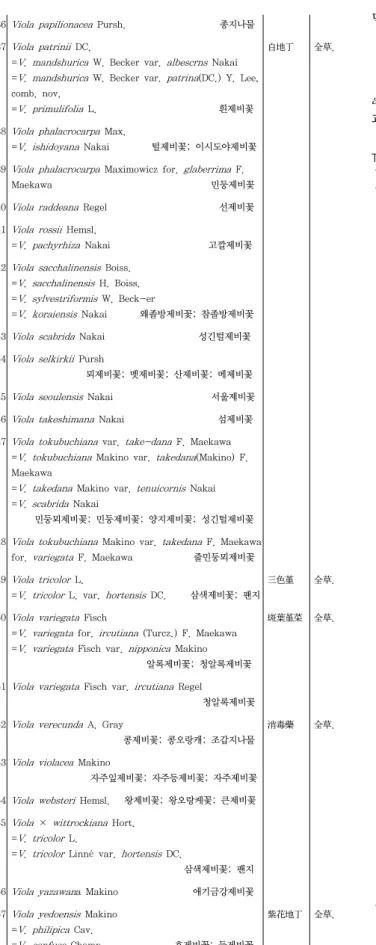 Table  2.  The  Herba  of  Rosaceae
