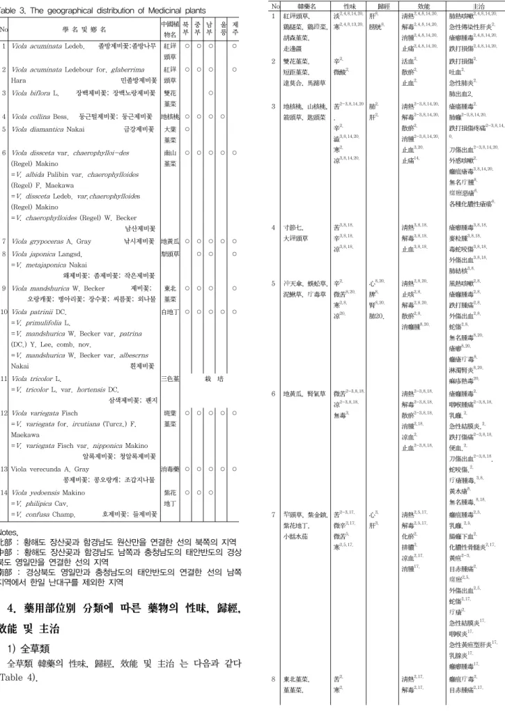 Table  3.  The  geographical  distribution  of  Medicinal  plants