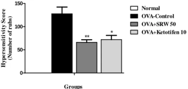 Fig  1.  Effect  of  Saposhnikoviae  Radix  water  extract  on  clinical  symptoms  in  OVA-induced  allergic  rhinitis  mice
