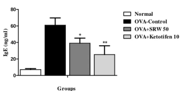 Fig  2.  Effect  of  Saposhnikoviae  Radix  extract  on  serum  histamine  levels  in  OVA-induced  allergic  rhinitis  mice