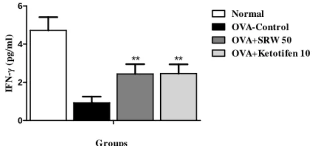 Fig.  5.  Effect  of  Saposhnikoviae  Radix  extract  on  serum  IFN- IFN-γ  levels  in  OVA-induced  allergic  rhinitis  mice