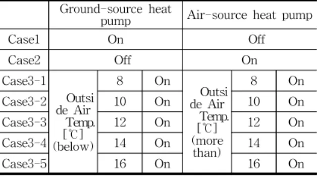 Fig.  3    TRNSYS  simulation  studio여 Table  5와 같이 주 3회(월, 수, 금)로 계획하였다.2.2.4 침기침기량은 콘크리트조의 침기량을 기준으로 난방(10-3월) 0.2 회/h, 냉방(4-9월) 0 회/h로 설정하였다.6) 2.2.5 환기 환기량은 강당을 기준으로 29 ㎥/(h·person)를 적용하였다