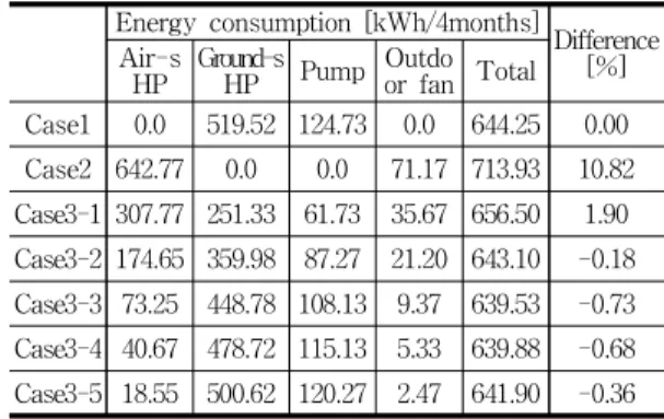 Table  8  Rated  power  of  ground-source  and  air                 source  heat  pump  (Heating  period)